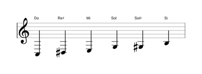 Partitura de la escala Do Aumentada en tres octavas (3)