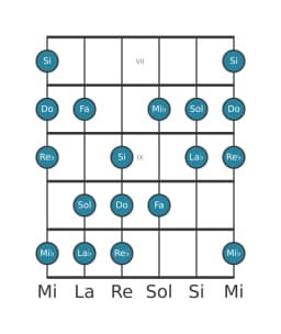 Escala de guitarra para Do Balinesa en posición 6