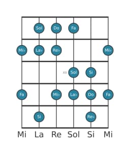 Escala de guitarra para Do Balinesa en posición 9