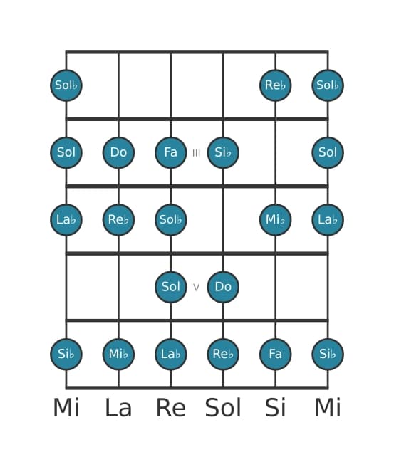 Escala de guitarra para Do Bebop locria en posición 1