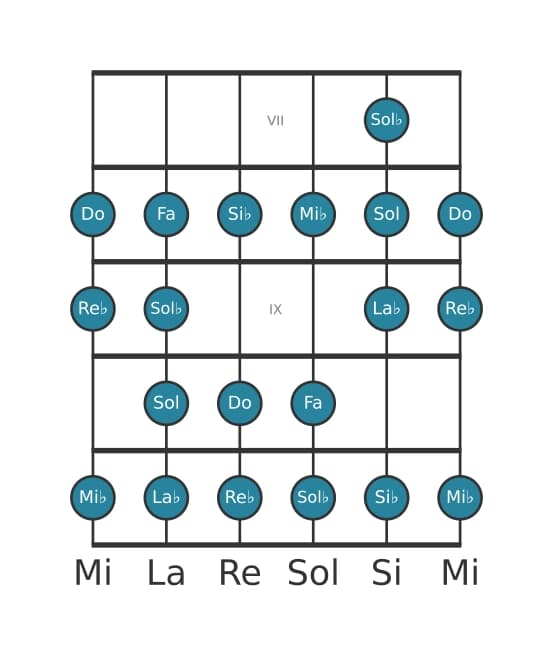 Escala de guitarra para Do Bebop locria en posición 6