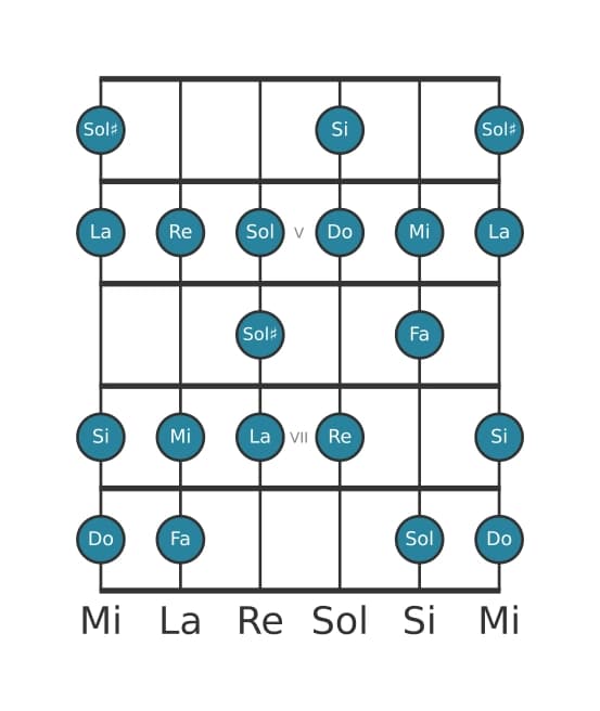 Escala de guitarra para Do Bebop mayor en posición 3