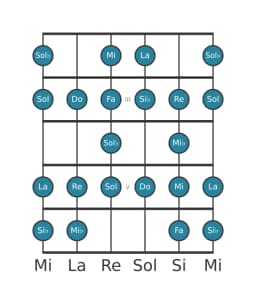 Escala de guitarra para Do Blues compuesta en posición 1