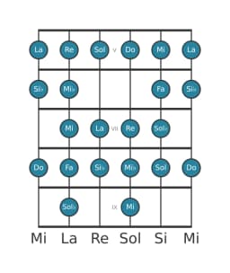 Escala de guitarra para Do Blues compuesta en posición 4