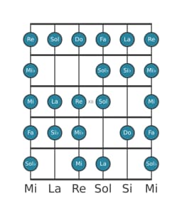 Escala de guitarra para Do Blues compuesta en posición 9