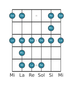 Escala de guitarra para Do Blues mayor en posición 2