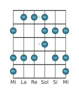 Escala de guitarra para Do Blues mayor en posición 6