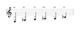 Partitura de la escala Do Blues menor en tres octavas (3)