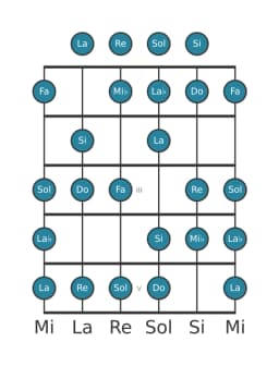 Escala de guitarra para Do Disminuida sexta menor en posición 0