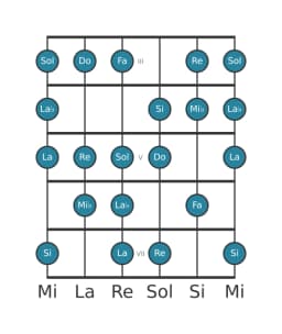 Escala de guitarra para Do Disminuida sexta menor en posición 2