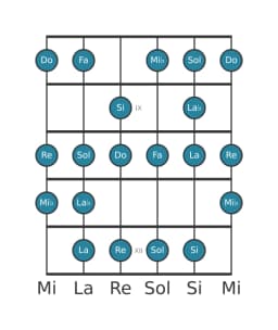 Escala de guitarra para Do Disminuida sexta menor en posición 7