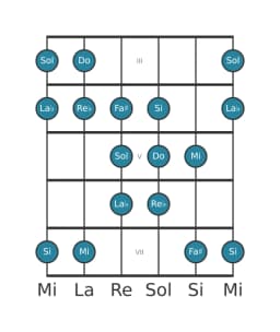 Escala de guitarra para Do Doble armónica lidia en posición 2