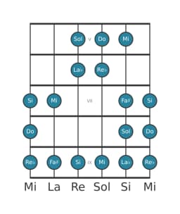 Escala de guitarra para Do Doble armónica lidia en posición 4