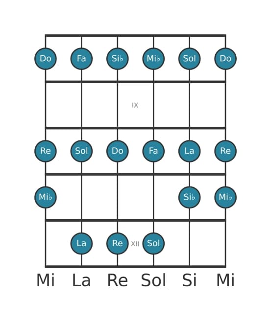 Escala de guitarra para Do Doria en posición 7