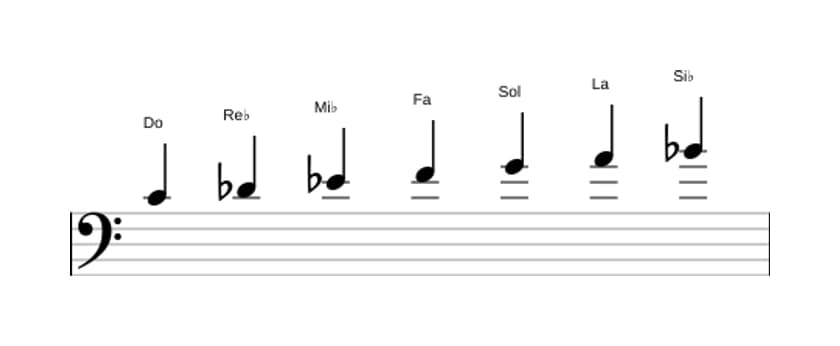 Partitura de la escala Do Dórico ♭2 en tres octavas (4)
