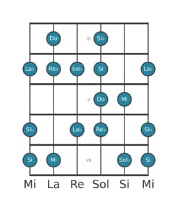 Escala de guitarra para Do Enigmatica en posición 2