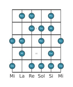 Escala de guitarra para Do Flamenca en posición 3