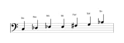 Partitura de la escala Do Flamenca en tres octavas (3)