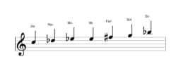 Partitura de la escala Do Flamenca en tres octavas (5)