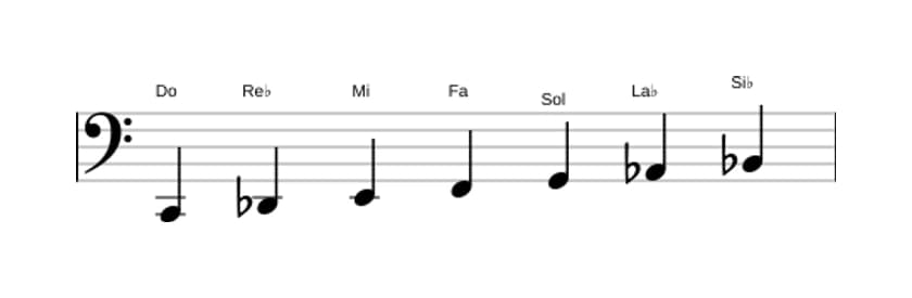 Partitura de la escala Do Frigia dominante en tres octavas (2)