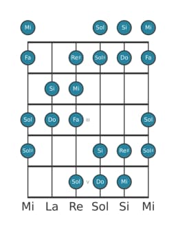 Escala de guitarra para Do Heptatónica aumentada en posición 0