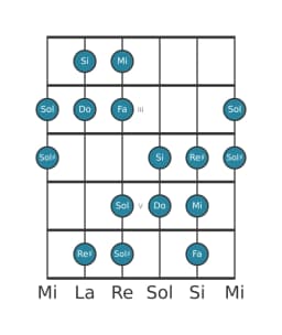 Escala de guitarra para Do Heptatónica aumentada en posición 1