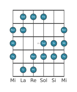 Escala de guitarra para Do Heptatónica aumentada en posición 9