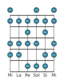 Escala de guitarra para Do Heptatónica espanola en posición 0
