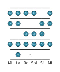 Escala de guitarra para Do Heptatónica espanola en posición 2