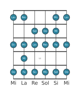 Escala de guitarra para Do Heptatónica espanola en posición 3