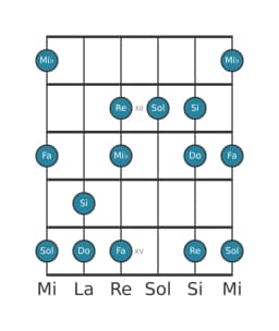 Escala de guitarra para Do Hexatónica menor en posición 10