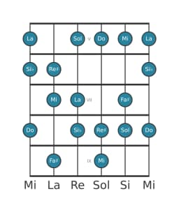 Escala de guitarra para Do Hongara mayor en posición 4