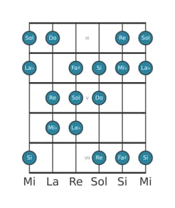Escala de guitarra para Do Hungara menor en posición 2
