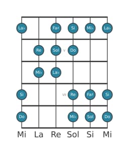 Escala de guitarra para Do Hungara menor en posición 3