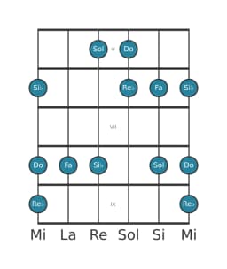 Escala de guitarra para Do In-sen en posición 4