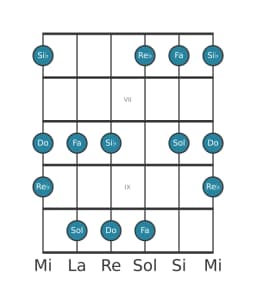 Escala de guitarra para Do In-sen en posición 5
