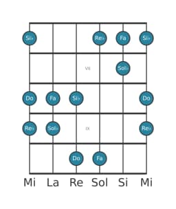 Escala de guitarra para Do Iwato en posición 5