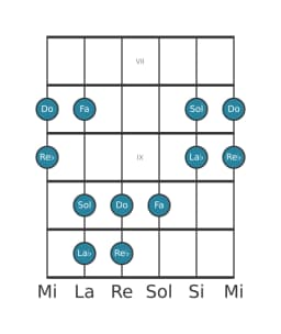 Escala de guitarra para Do Kumoijoshi en posición 6