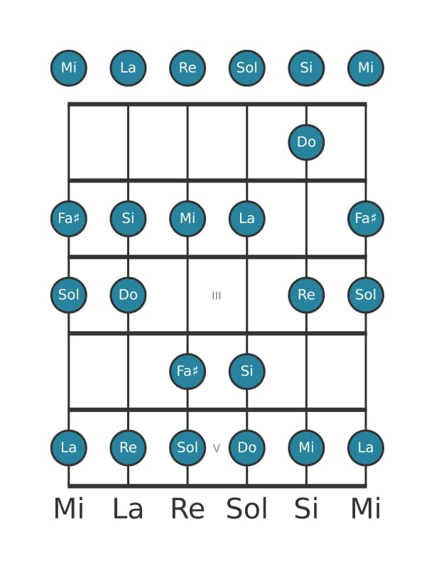 Escala de guitarra para Do Lidia en posición 0