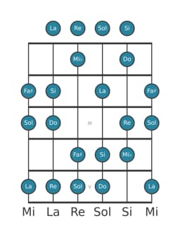 Escala de guitarra para Do Lidia disminuida en posición 0