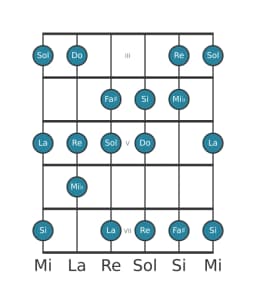 Escala de guitarra para Do Lidia disminuida en posición 2