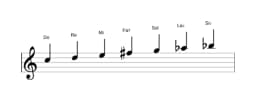 Partitura de la escala Do Lidia menor en tres octavas (5)