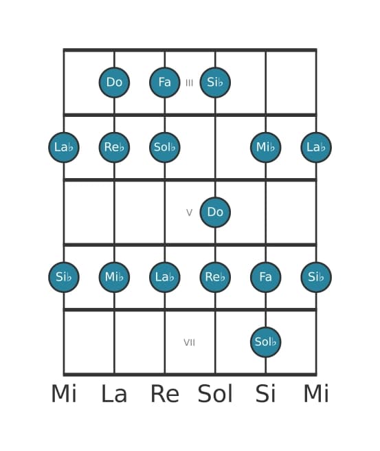 Escala de guitarra para Do Locria en posición 2
