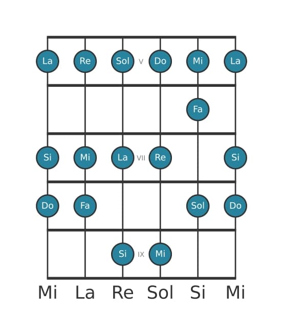 Escala de guitarra para Do Mayor en posición 4