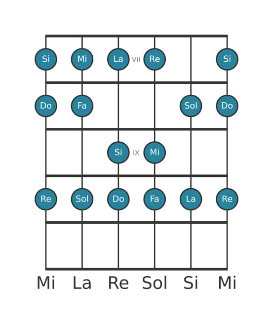 Escala de guitarra para Do Mayor en posición 6