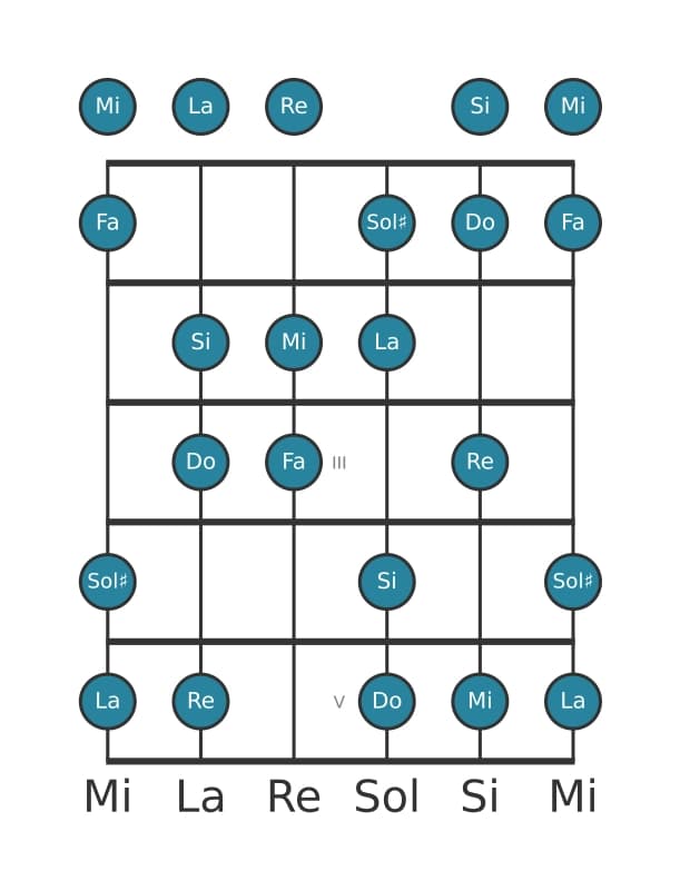 Escala de guitarra para Do Mayor aumentada en posición 0
