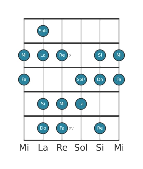 Escala de guitarra para Do Mayor aumentada en posición 10