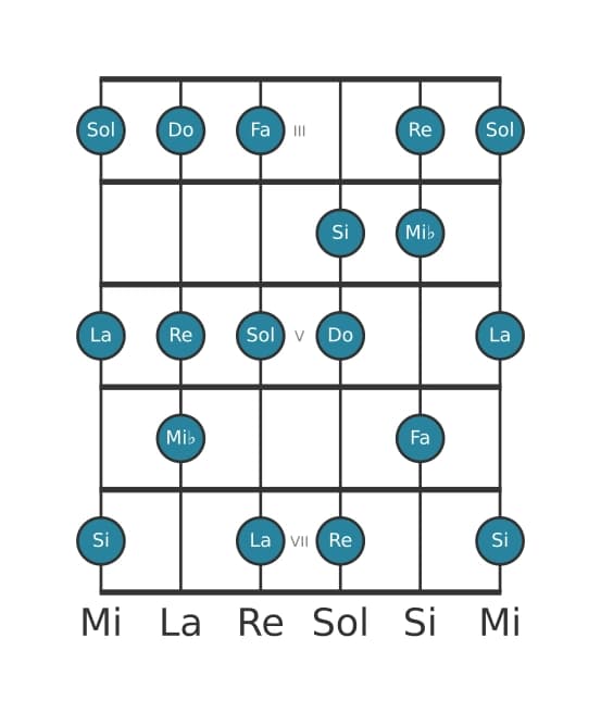 Escala de guitarra para Do Melodica menor en posición 2