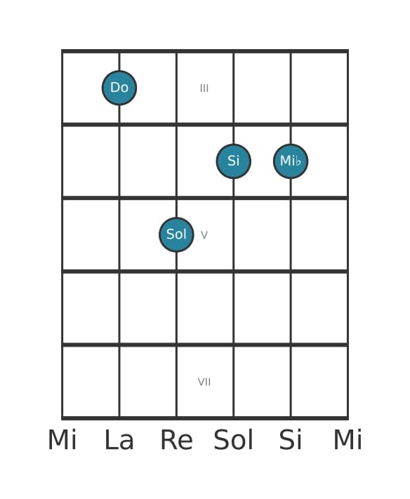 Voz de guitarra #2 del acorde Do menor mayor séptima