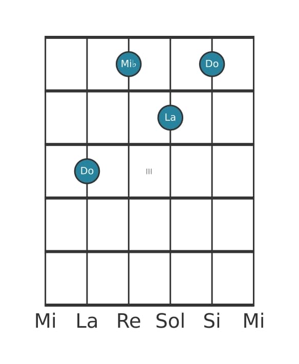 Voz de guitarra #0 del acorde Do Sexta menor